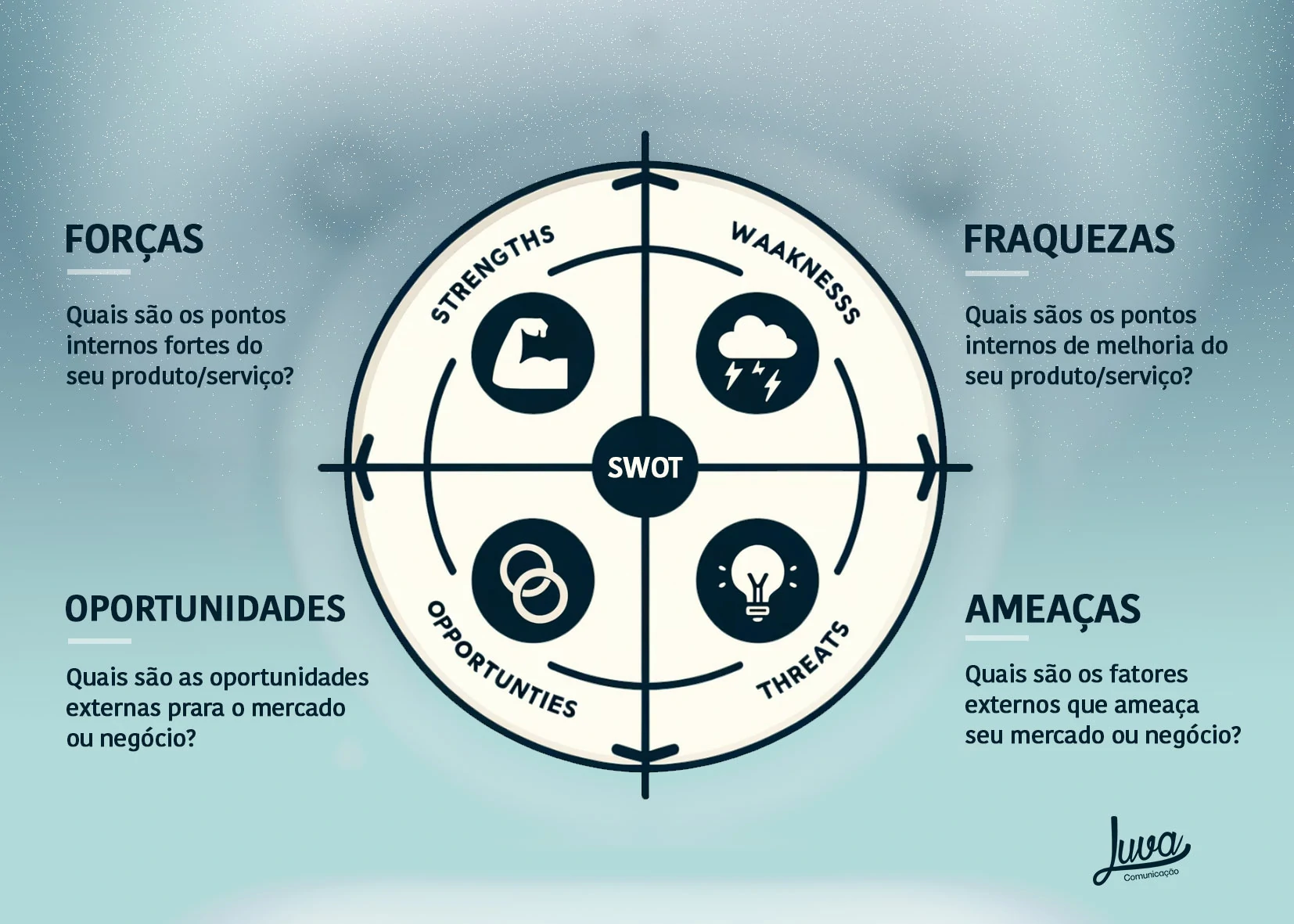 Análise de SWOT